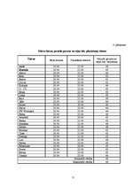 Referāts 'Miežu šķirņu agronomija Valsts Stendes Graudaugu selekcijas institūtā 2007.gada ', 31.