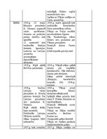 Konspekts 'Latvijas un pasaules notikumu hronoloģija (1914-2007)', 6.
