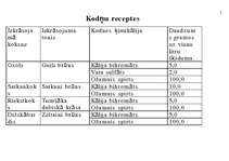 Konspekts 'Kodņu receptes', 1.
