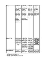 Konspekts 'Veļas pulveru efektivitātes noteikšana', 3.