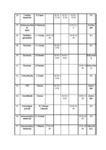 Diplomdarbs 'Izglītošanās process Rīgas 45.vidusskolas 3.b klasē', 80.