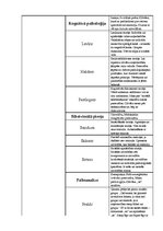 Konspekts 'Psiholoģijas periodi, zinātnieki, galvenās idejas', 3.