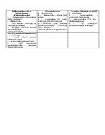 Konspekts 'Konspekti par farmakoloģijas tēmām', 10.