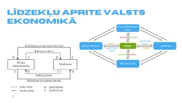 Prezentācija 'Valsts loma ekonomikā un budžets', 8.