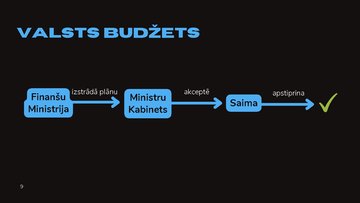 Prezentācija 'Valsts loma ekonomikā un budžets', 10.