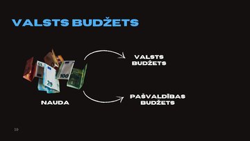 Prezentācija 'Valsts loma ekonomikā un budžets', 11.