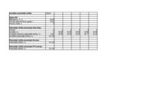 Referāts 'Finanšu aprēķinu modelēšana Excel vidē ', 32.