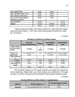 Prakses atskaite 'SIA "Darījumu partneri" prakses atskaite', 29.
