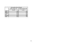 Referāts 'Demogrāfiskā situācija Rīgā un Latvijā 2005.gadā', 30.