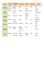 Konspekts 'Reliģijas', 1.