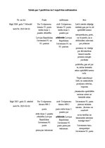 Konspekts 'Civilprocesa tabula par pieciem pozitīviem un pieciem negatīviem nolēmumiem', 1.