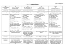 Konspekts 'I II III A grupu metāli, dzelzs', 1.