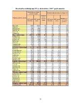 Referāts 'Bezdarbs Latvijā 2007.gadā, tā struktūra un dinamika', 32.