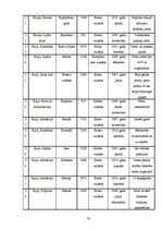 Referāts 'Aktīvāko vulkānu izvirdumu ģeogrāfija pasaulē laika posmā no 2005.-2010.gadam', 35.