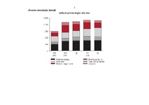 Konspekts 'Statistikas dati par starptautiskām investīcijām Latvijas ekonomikā no 1992.-200', 5.