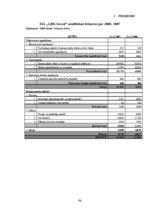 Diplomdarbs 'SIA "LBK Invest" saimnieciskās darbības analīze un pilveidošanas virzieni.', 96.