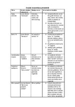 Konspekts 'Dzejoļu izmantošana pirmsskolā', 1.