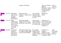 Konspekts 'Jaunie laiki vēsturē', 6.