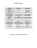 Paraugs 'Frazeoloģismu salīdzinājums dažādās valodās', 1.