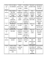 Referāts 'Bērna attīstības sakarības no gada vecuma līdz skolas gadiem', 4.