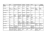 Konspekts 'Dzīvo būtņu uzbūves tabula', 1.