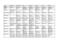 Konspekts 'Dzīvo būtņu uzbūves tabula', 3.