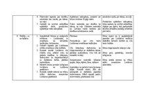 Konspekts 'Plāns aprīlim, attīstības pakāpe', 3.