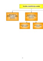 Referāts 'Sociāla rehabilitētāja resursi darbā ar cilvēkiem ar garīgās attīstības traucēju', 29.