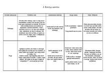 Konspekts 'J.Ezeriņa noveļu "Mērkaķis", "Kādas blusas stāsts", "Bēres", "Tornis", "Miga" pā', 1.