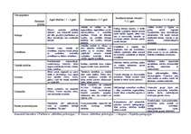 Konspekts 'Vecumposmu raksturojums', 1.