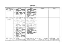 Konspekts 'Seno laiku hronoloģija', 1.