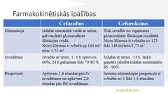 Prezentācija 'Pirmās un otrās paaudzes cefalosporīnu farmakokinētisko un farmakodinamisko īpaš', 10.