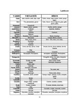 Referāts 'Bērnu valoda tagad un pirms piecpadsmit gadiem', 35.