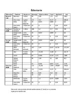 Paraugs 'Ēdienkartes analīze', 1.