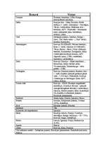 Konspekts 'Konspekts par resursiem, lauksaimniecību un elektroenerģētiku pasaulē', 1.