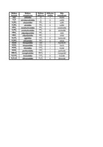 Konspekts 'Skābju tabula un sāļi', 1.