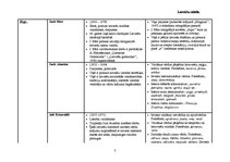 Konspekts 'Valodnieki 17.- 20.gadsimtā', 3.