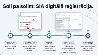 Prezentācija 'SIA reģistrācija un digitālā grāmatvedība 2026', 5.