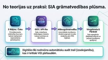 Prezentācija 'SIA reģistrācija un digitālā grāmatvedība 2026', 6.