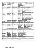 Konspekts 'Iekšējās sekrēcijas dziedzeri (endokrīnā sistēma)', 1.