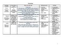 Konspekts 'Daudzšūņi un vienšūņi', 1.