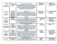 Konspekts 'Daudzšūņi un vienšūņi', 2.