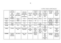 Diplomdarbs 'Bērnu sociālās atstumtības mazināšanas iespējas sākumskolā', 66.