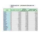 Konspekts '2.patsatavīgais darbs statistikā - Vai lielāki kultūras tēriņi nozīmē dārgākas k', 1.