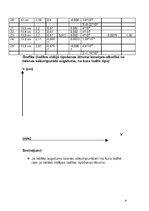 Paraugs 'Lodītes ripošanas ātrums, mainoties augstumam', 4.