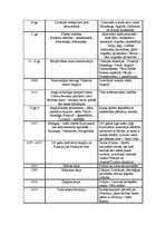 Konspekts 'Hronoloģija no aizvēstures līdz jaunākajiem laikiem', 4.
