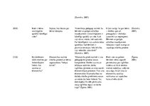 Konspekts 'Teorētisko lasījumu dienasgrāmata pedagoģijā', 3.