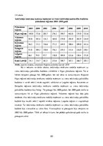 Diplomdarbs 'Latvijas plānošanas reģionu attīstība 2003.-2010.gadā', 60.