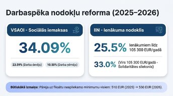 Prezentācija 'Latvijas nodokļu sistēmas pamati 2020. – 2026. gadā', 5.
