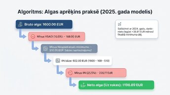 Prezentācija 'Latvijas nodokļu sistēmas pamati 2020. – 2026. gadā', 6.